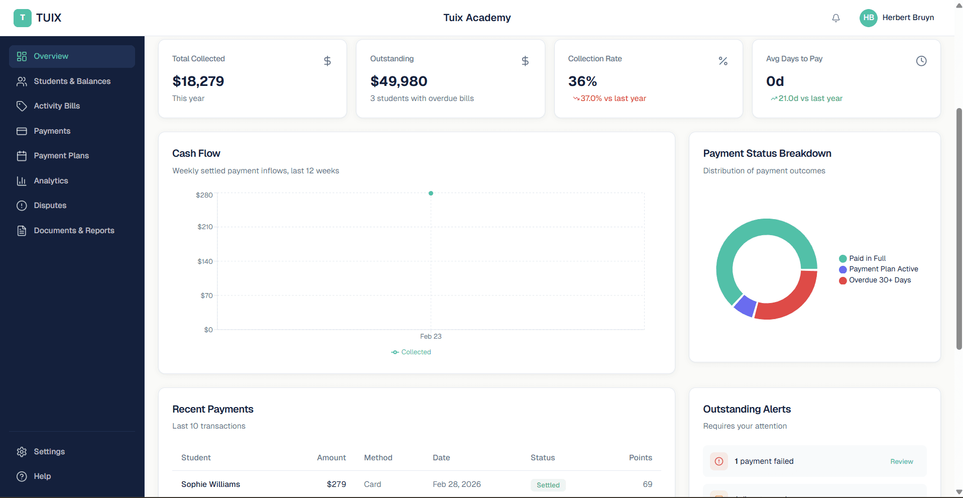 Tuix bursar dashboard showing total collected, outstanding balance, collection rate, cash flow chart, and recent payments
